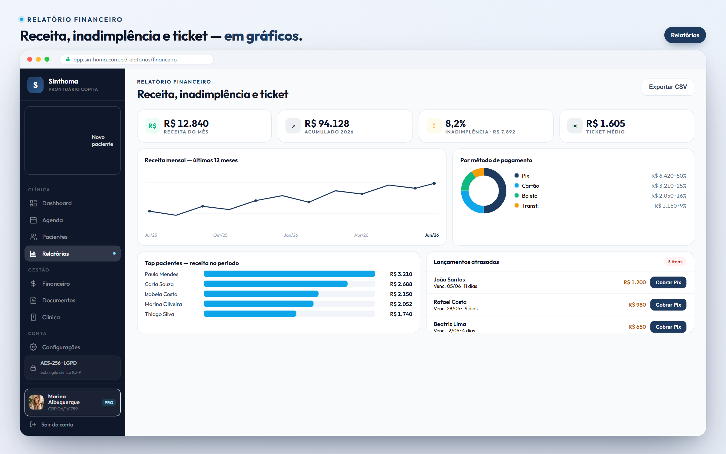 Relatório financeiro: receita, inadimplência, ticket médio e gráficos.